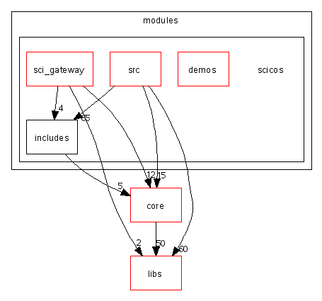 scilab/modules/scicos/