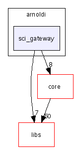 scilab/modules/arnoldi/sci_gateway/
