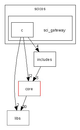 scilab/modules/scicos/sci_gateway/