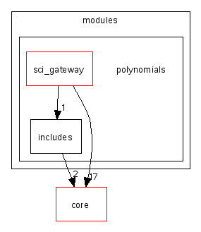 scilab/modules/polynomials/