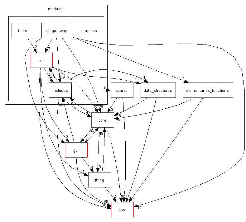 scilab/modules/graphics/