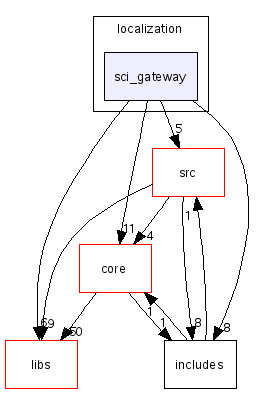 scilab/modules/localization/sci_gateway/