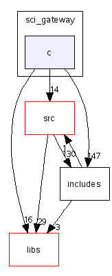 scilab/modules/core/sci_gateway/c/