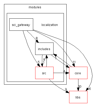 scilab/modules/localization/