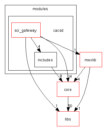 scilab/modules/cacsd/