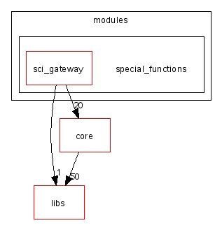 scilab/modules/special_functions/