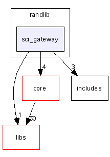 scilab/modules/randlib/sci_gateway/