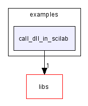 scilab/modules/incremental_link/examples/call_dll_in_scilab/