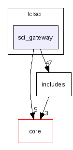 scilab/modules/tclsci/sci_gateway/