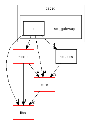 scilab/modules/cacsd/sci_gateway/