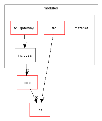 scilab/modules/metanet/