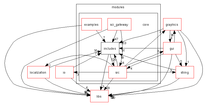 scilab/modules/core/