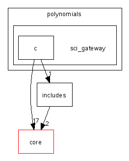 scilab/modules/polynomials/sci_gateway/