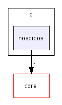scilab/modules/scicos/src/c/noscicos/