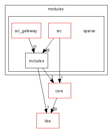 scilab/modules/sparse/