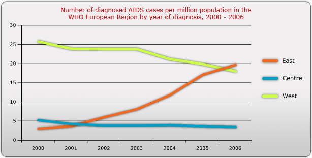 Number of diagnosed AIDS cases per million Population in the WHO European Region by year of diagnosis, 2000 - 2006