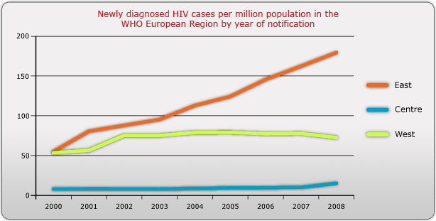 Newly diagnosed HIV cases per million population in the WHO European Region by year notification