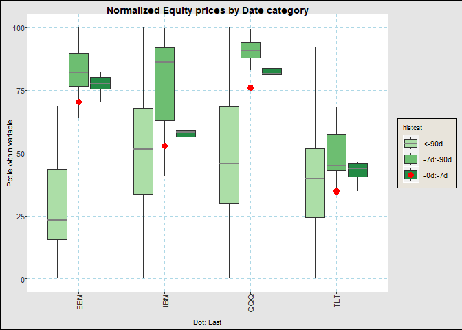 Boxplot of relative equity prices
