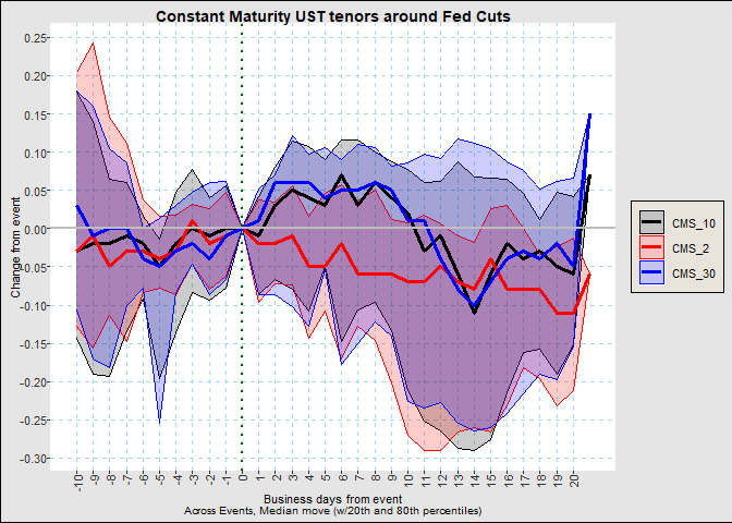 Relative rate moves around recent Fed Cuts