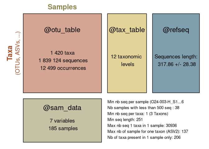 Four rectangles represent the four component of an example phyloseq dataset. In each rectangle, some informations about the component are shown.