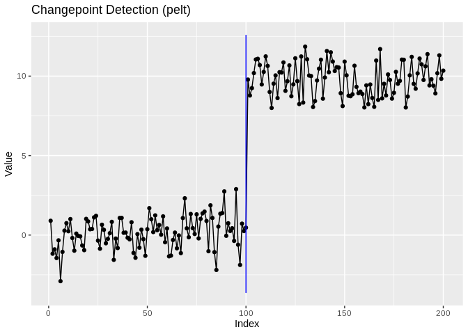 ggchangepoint plot of a time series with detected changepoints