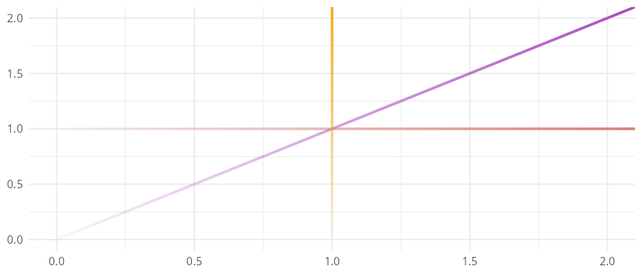 Three coloured reference lines on a unit panel — diagonal (purple), horizontal (pink), and vertical (amber) — each fading to transparent along its length.