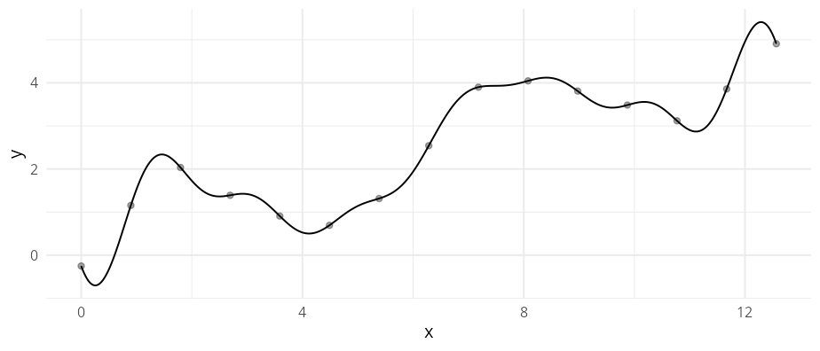 Noisy point cloud with a single Fourier-series fit overlaid; the curve follows the upward drift while smoothing the cyclic component.