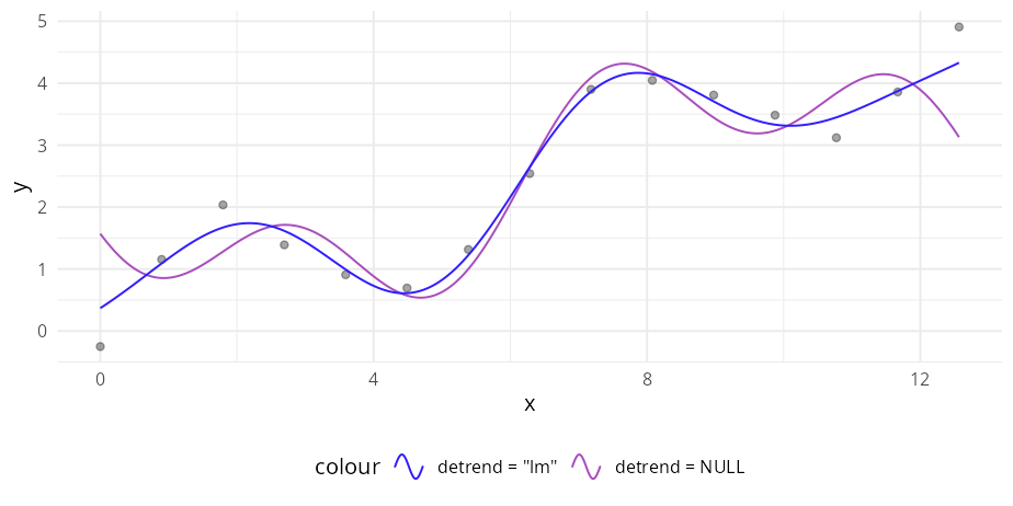 Noisy point cloud with two overlaid Fourier-series fits: one without detrending shows the linear drift, one with linear detrending isolates the cyclic component.