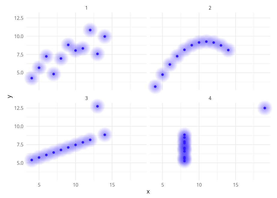 Anscombe's quartet rendered as four scatter facets where each point carries a soft purple radial glow.