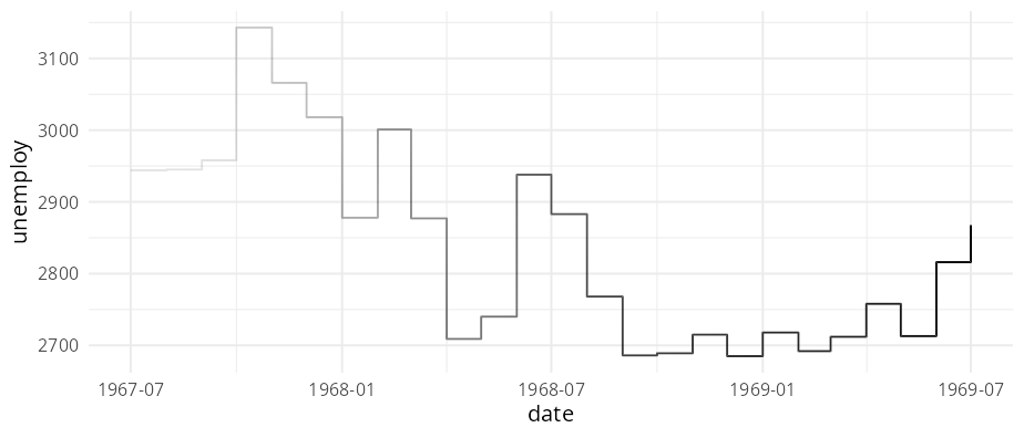 Step chart of US unemployment for the first 25 economics observations, the line fading from opaque on the right to nearly transparent on the left.