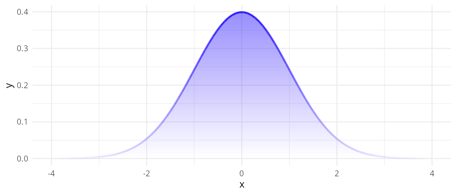 Standard normal density curve filled as a fading area beneath the curve, with the outline drawn as a separate line that fades to transparent at both tails.