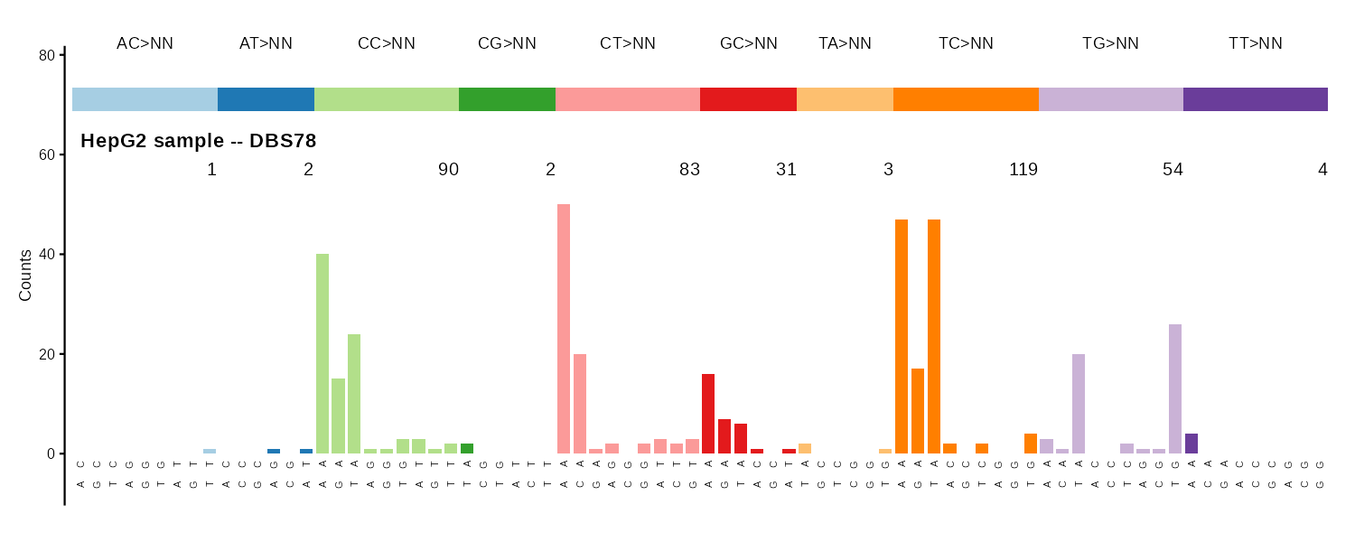 DBS78 doublet base substitution bar plot