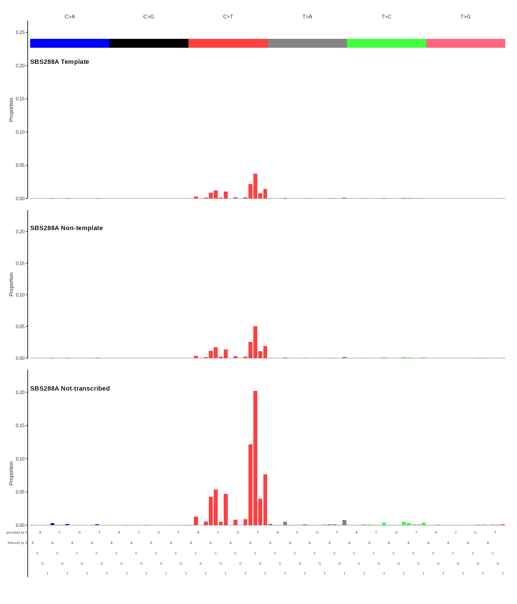 SBS288 strand-aware mutational spectrum bar plot