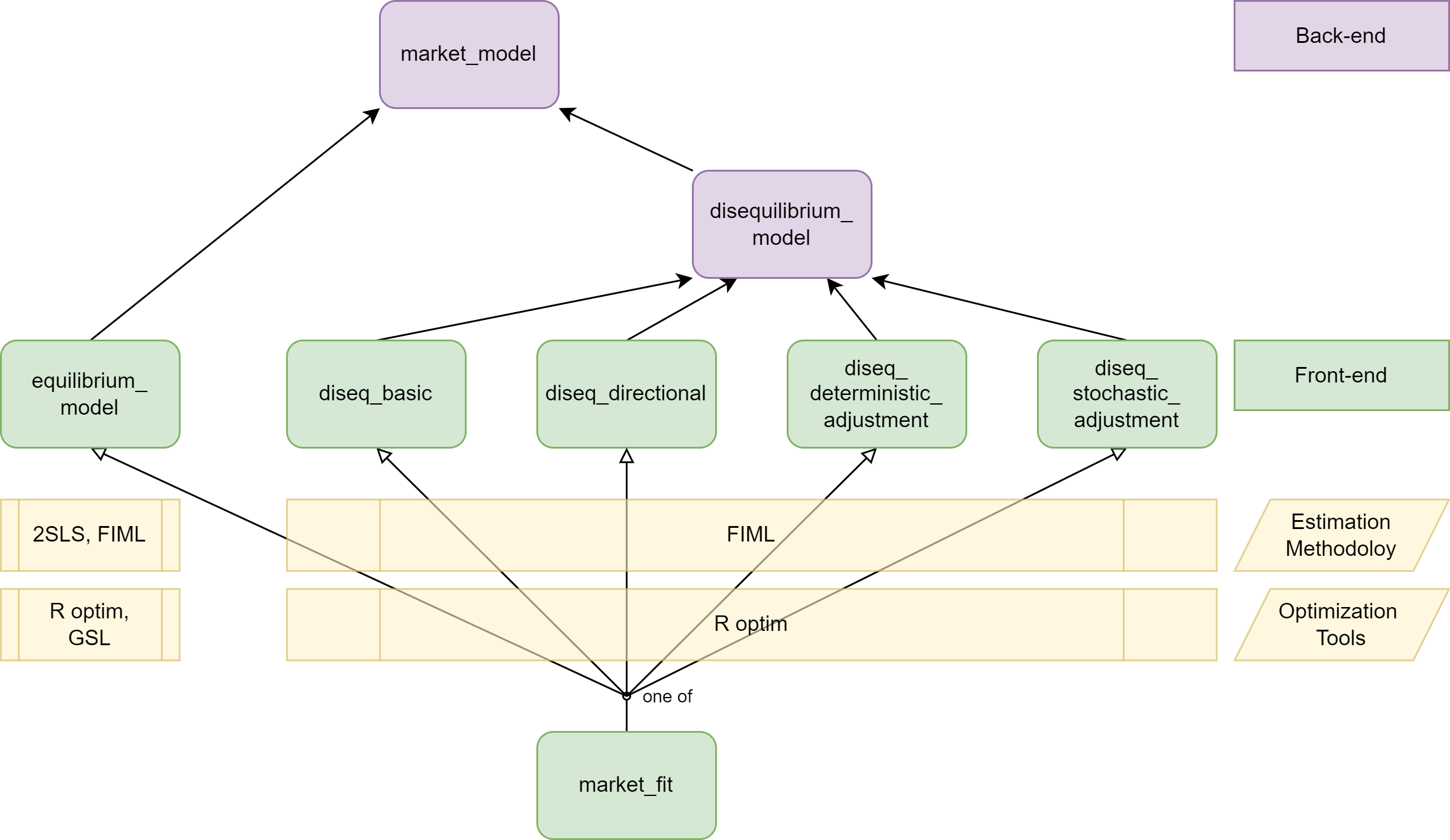 Design of the markets package