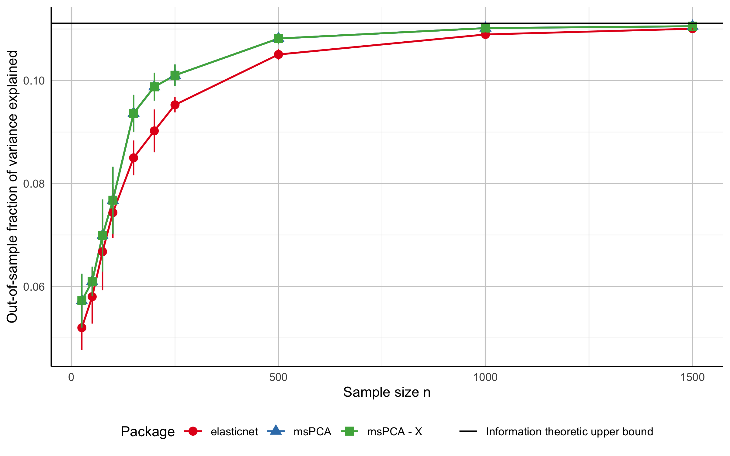 Out-of-sample fraction of variance explained on synthetic data
