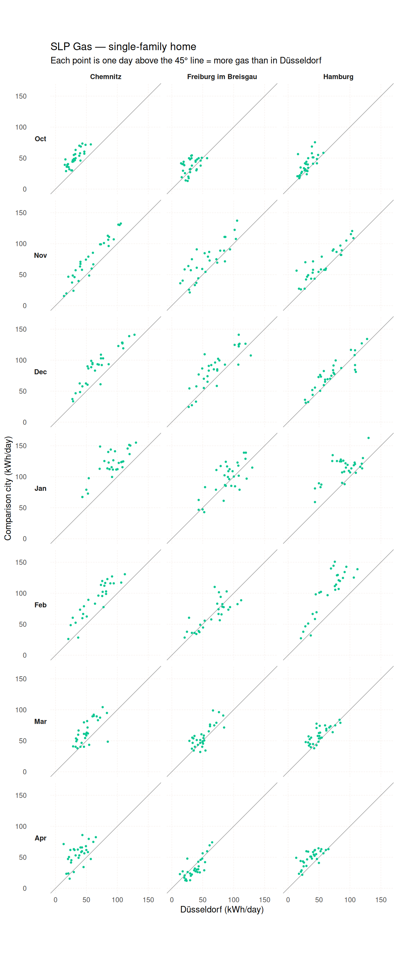 Faceted scatterplot grid: columns are Chemnitz, Freiburg im Breisgau, Hamburg;
 rows are months October to April. Each point is a day; the x-axis is daily
 gas consumption in Düsseldorf, the y-axis in the comparison city, with a
 45-degree reference line. All three cities' point clouds sit above the line
 in winter, most clearly for Chemnitz.