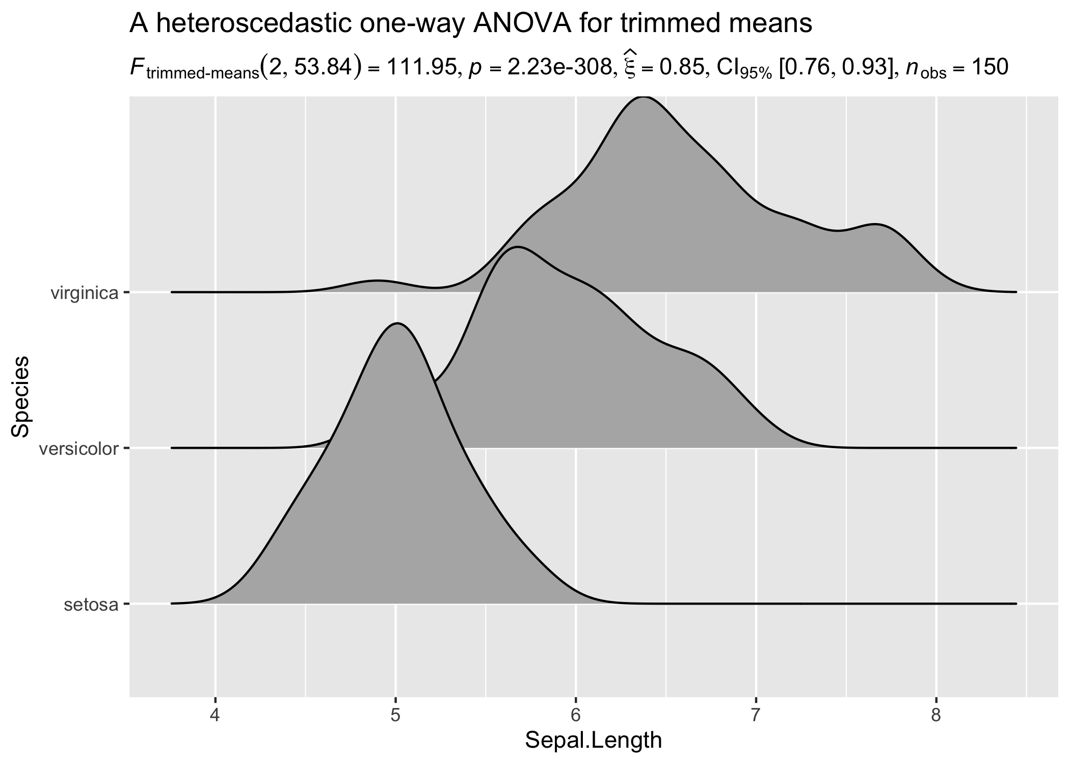 Example ridge density plot for a heteroscedastic one-way ANOVA on Sepal.Length by Species